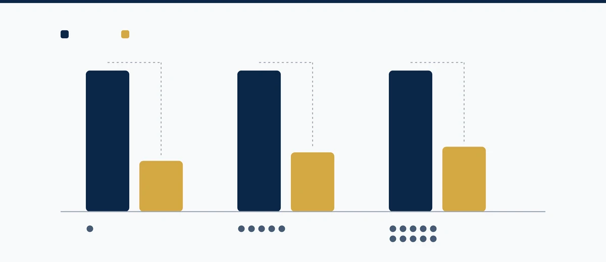 Grouped bar chart comparing annual office cost in Dubai against Ras Al Khaimah for one, five and ten visas, with the Dubai bars consistently taller and dotted brackets marking the difference